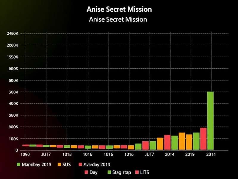 Anise Secret Mission Download Stats Graph
